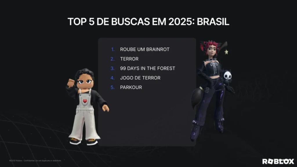 Roblox revela dados de 2025: "Roube um Brainrot" lidera no Brasil e plataforma bate recordes globais de usuários.