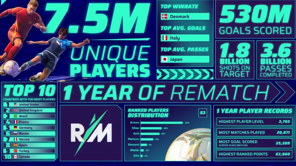 O jogo Rematch comemora um ano de lançamento com mais de 7 milhões de jogadores! Confira os marcos, a Temporada 4 e a parceria com Fortnite.