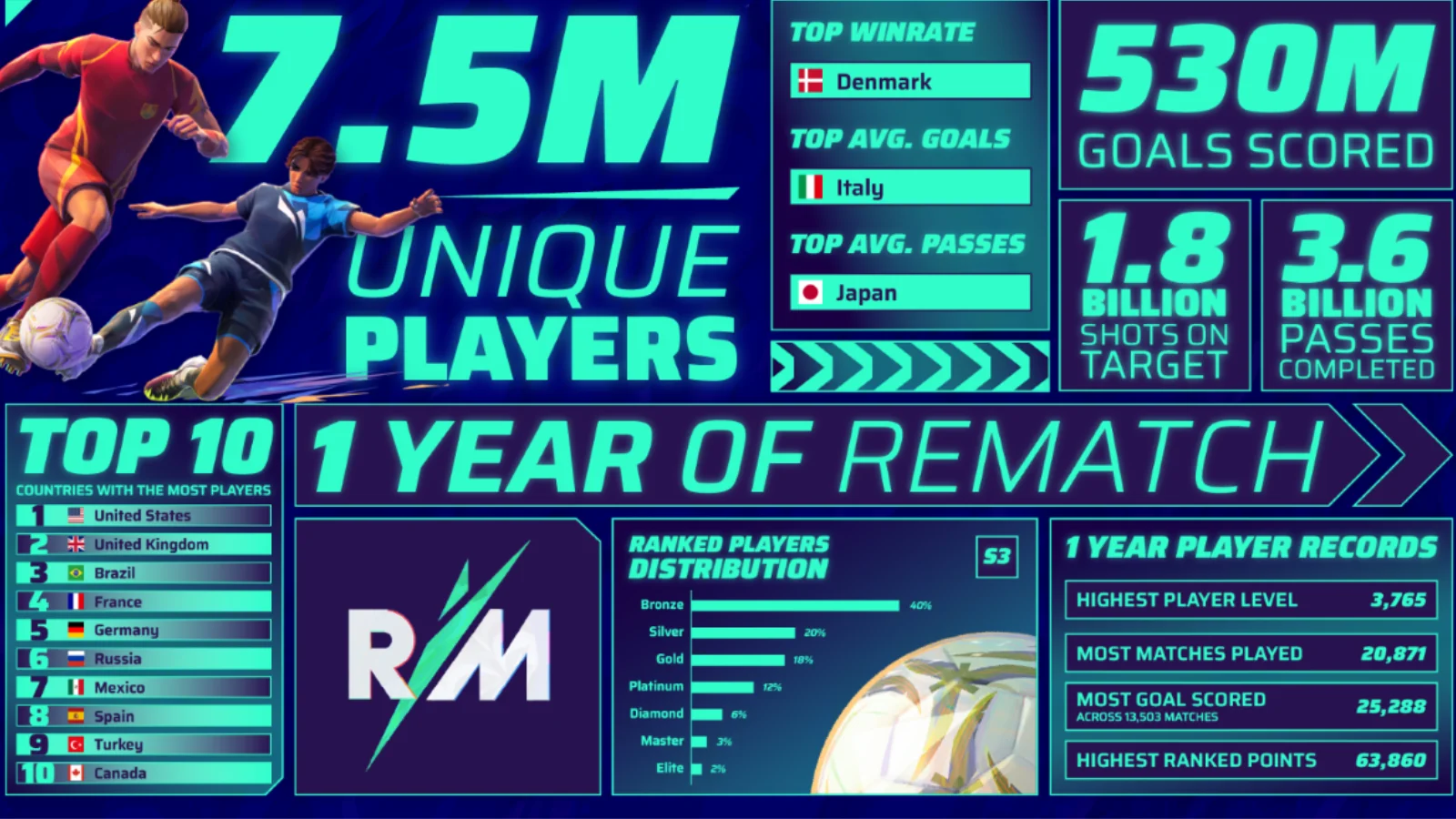 O jogo Rematch comemora um ano de lançamento com mais de 7 milhões de jogadores! Confira os marcos, a Temporada 4 e a parceria com Fortnite.