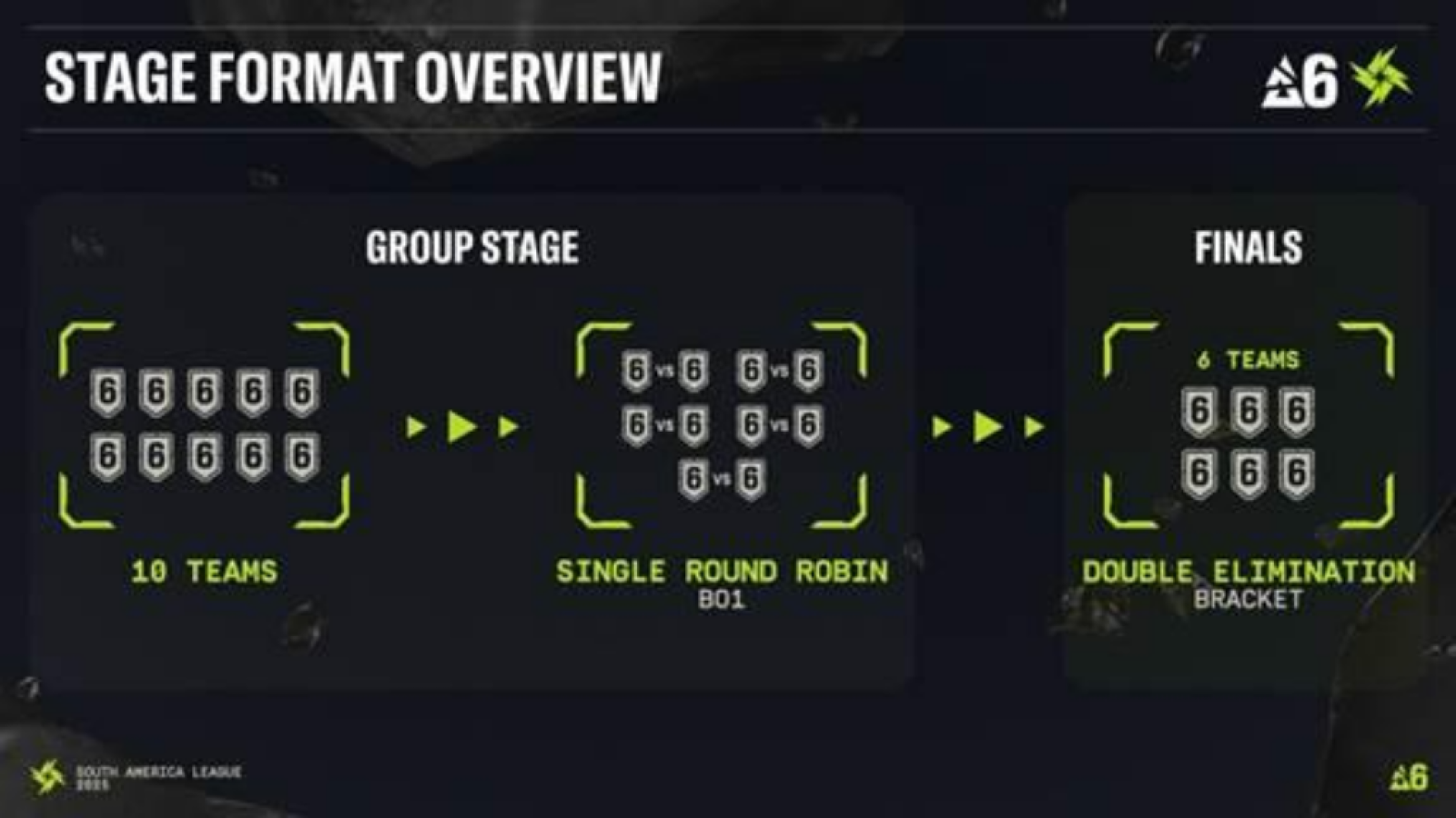 Stage format